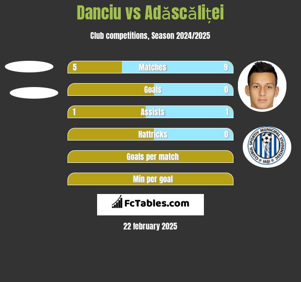 Danciu vs Adăscăliței h2h player stats