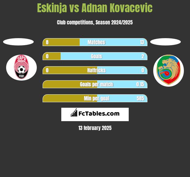 Eskinja vs Adnan Kovacevic h2h player stats