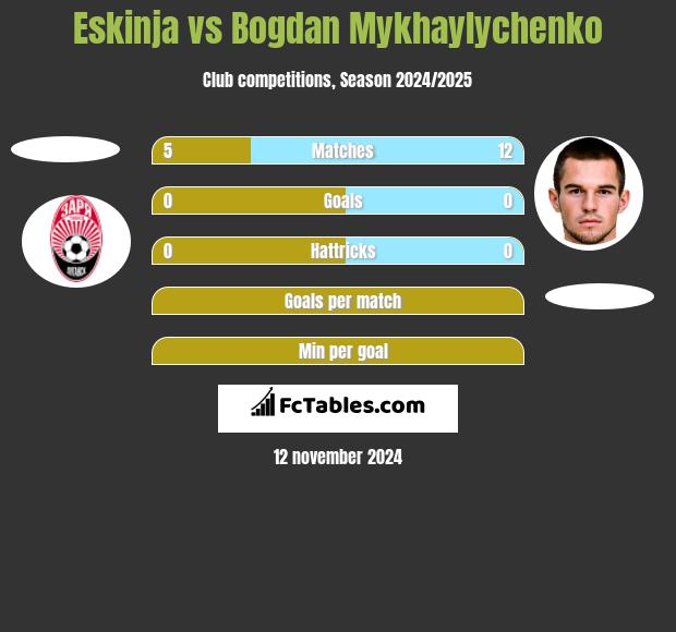 Eskinja vs Bogdan Mykhaylychenko h2h player stats