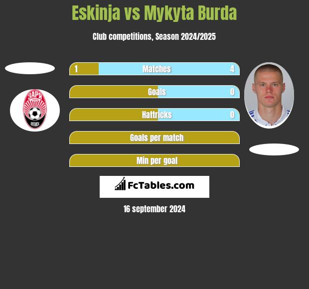 Eskinja vs Mykyta Burda h2h player stats