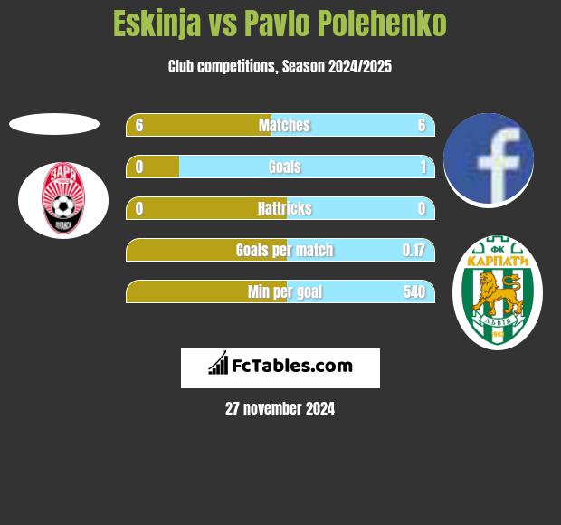 Eskinja vs Pavlo Polehenko h2h player stats