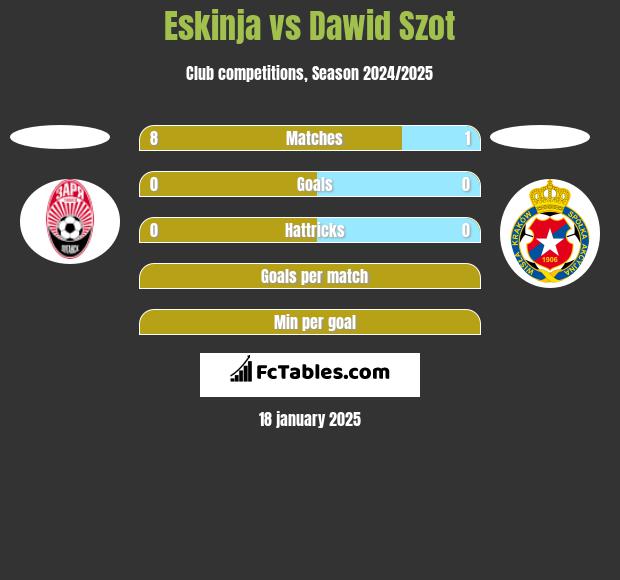 Eskinja vs Dawid Szot h2h player stats