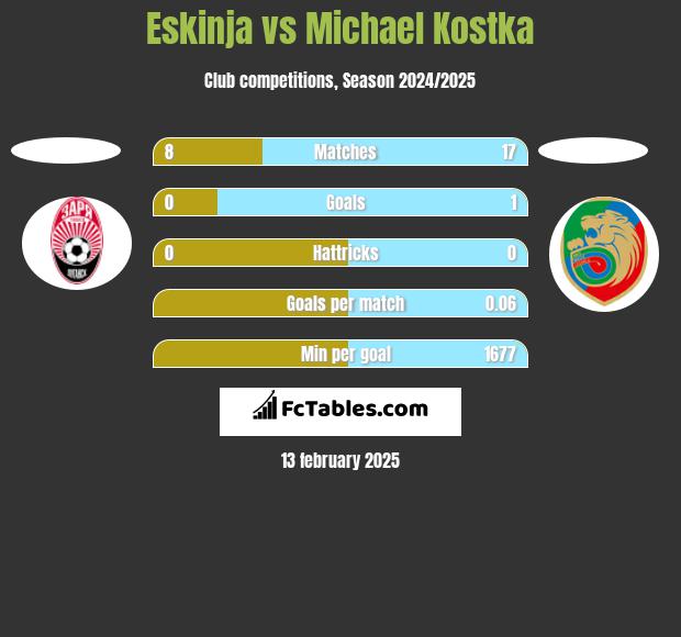 Eskinja vs Michael Kostka h2h player stats