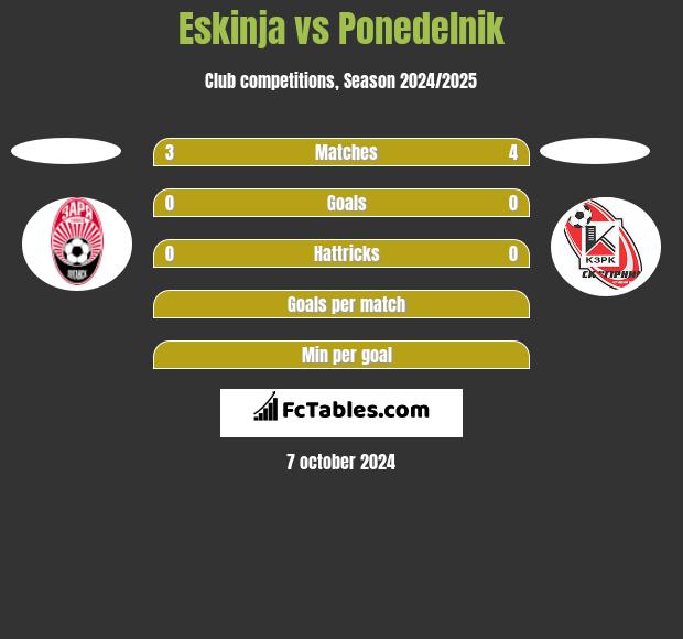 Eskinja vs Ponedelnik h2h player stats