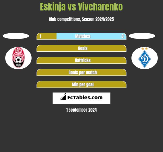 Eskinja vs Vivcharenko h2h player stats