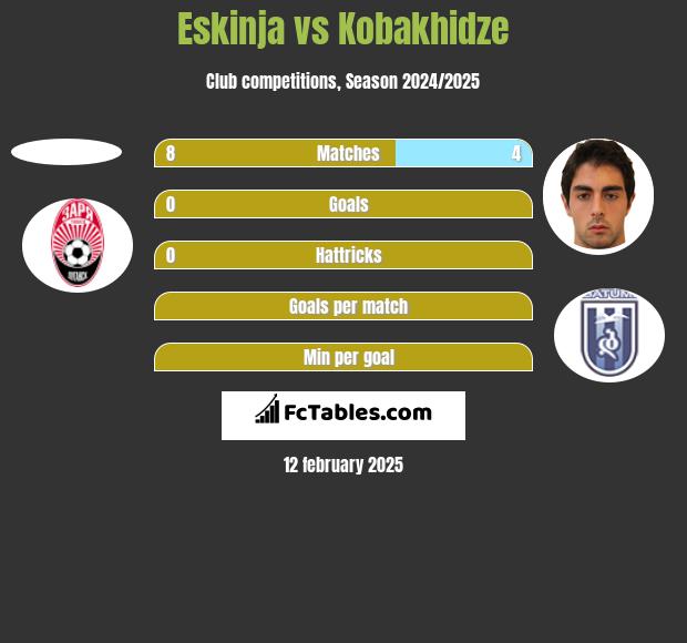 Eskinja vs Kobakhidze h2h player stats