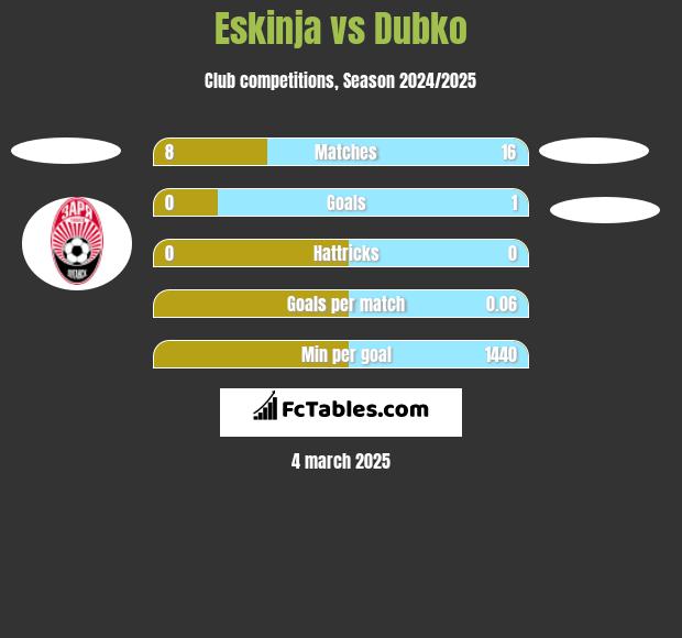 Eskinja vs Dubko h2h player stats