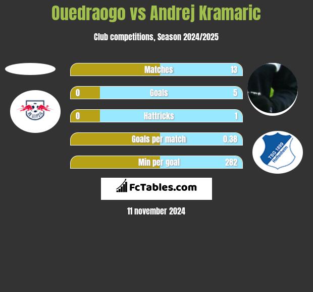 Ouedraogo vs Andrej Kramaric h2h player stats