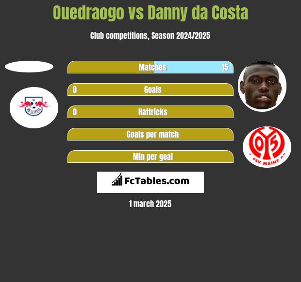 Ouedraogo vs Danny da Costa h2h player stats