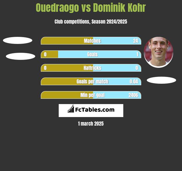 Ouedraogo vs Dominik Kohr h2h player stats