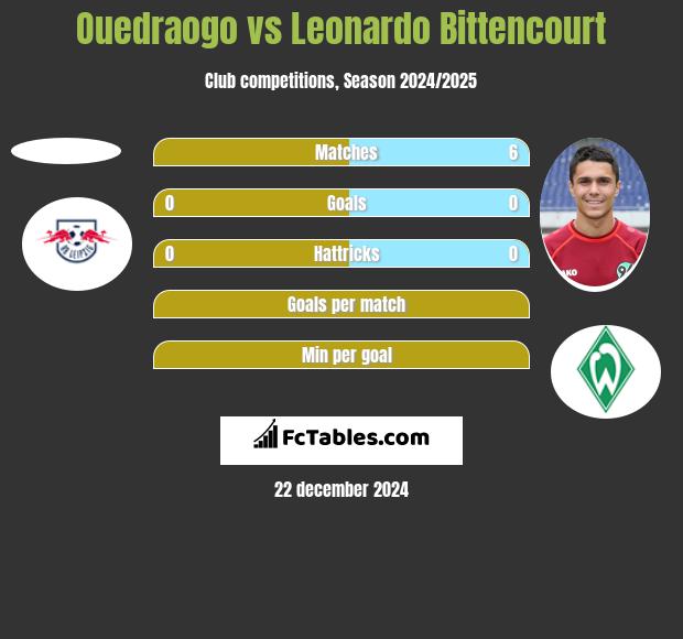 Ouedraogo vs Leonardo Bittencourt h2h player stats