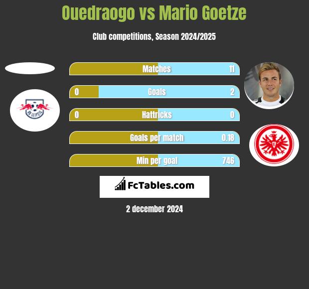 Ouedraogo vs Mario Goetze h2h player stats