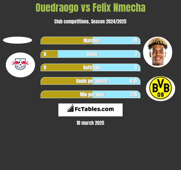 Ouedraogo vs Felix Nmecha h2h player stats