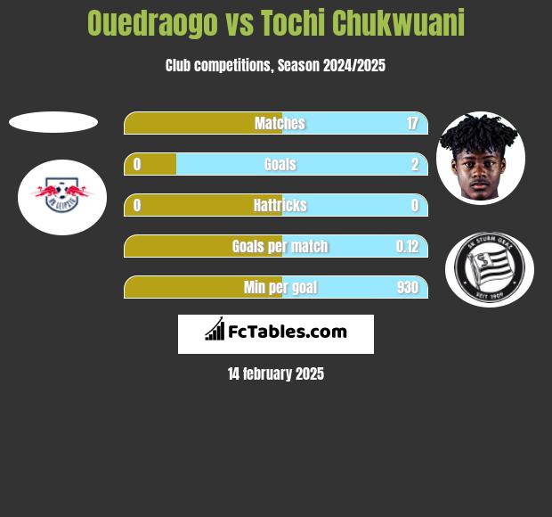 Ouedraogo vs Tochi Chukwuani h2h player stats