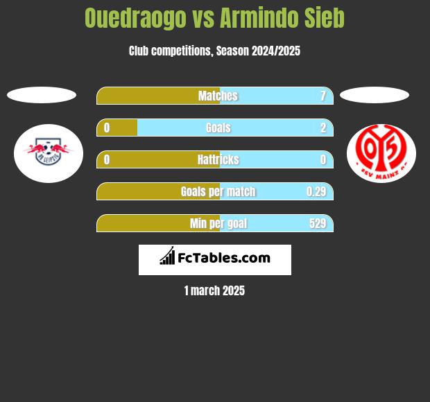 Ouedraogo vs Armindo Sieb h2h player stats