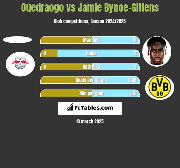 Ouedraogo vs Jamie Bynoe-Gittens h2h player stats