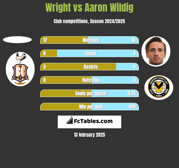 Wright vs Aaron Wildig h2h player stats