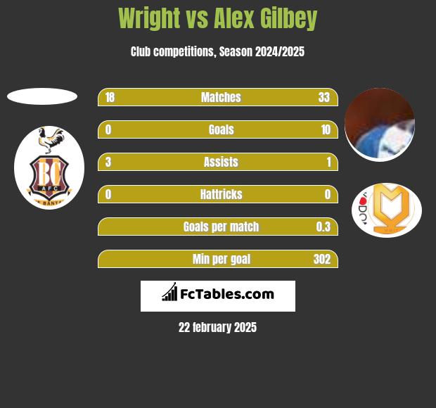 Wright vs Alex Gilbey h2h player stats