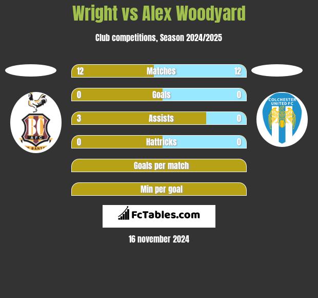 Wright vs Alex Woodyard h2h player stats