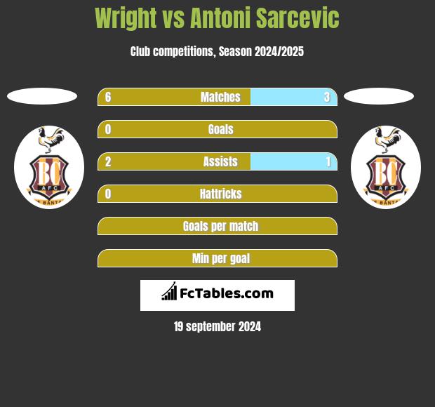 Wright vs Antoni Sarcevic h2h player stats