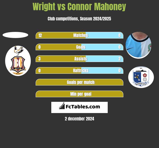 Wright vs Connor Mahoney h2h player stats