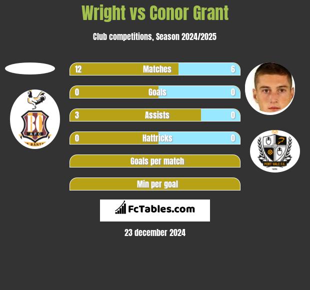 Wright vs Conor Grant h2h player stats