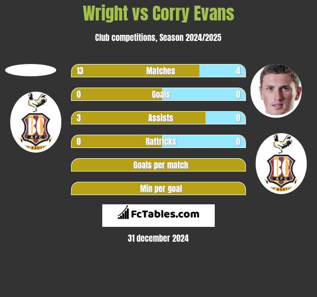 Wright vs Corry Evans h2h player stats