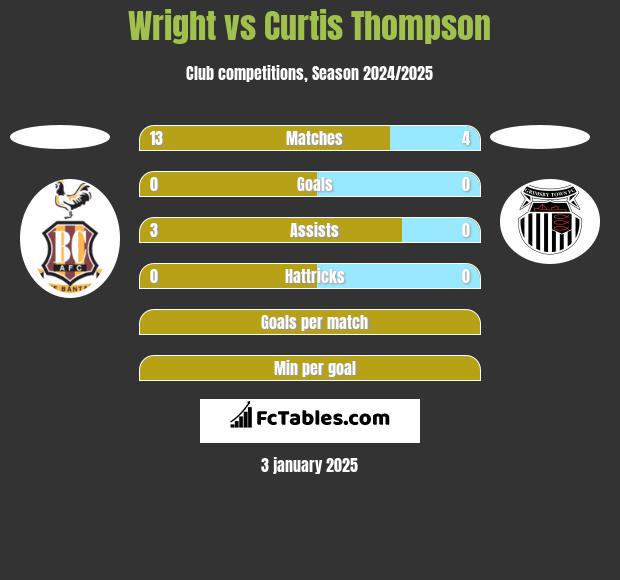 Wright vs Curtis Thompson h2h player stats