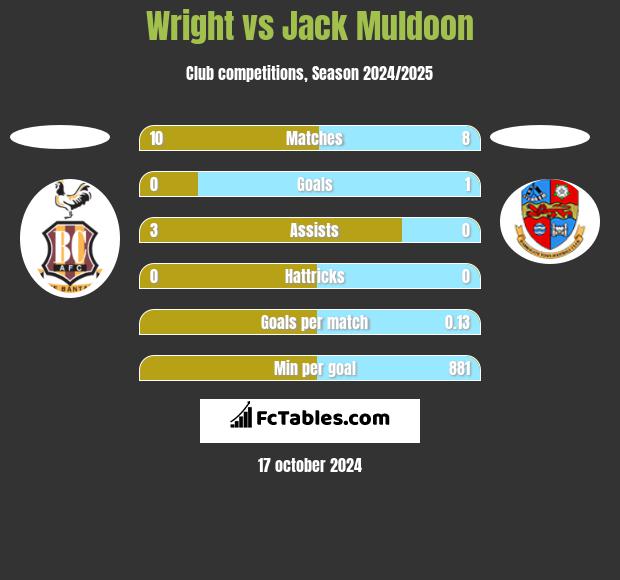 Wright vs Jack Muldoon h2h player stats