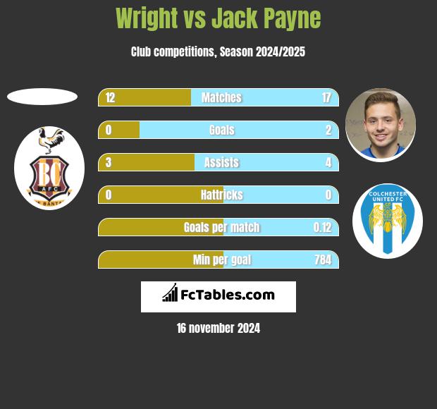 Wright vs Jack Payne h2h player stats