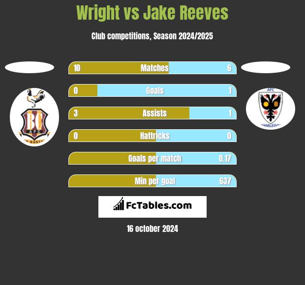 Wright vs Jake Reeves h2h player stats