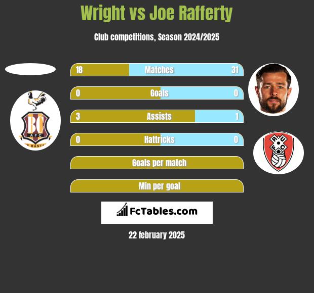 Wright vs Joe Rafferty h2h player stats