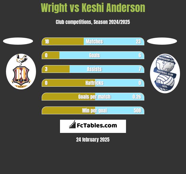 Wright vs Keshi Anderson h2h player stats