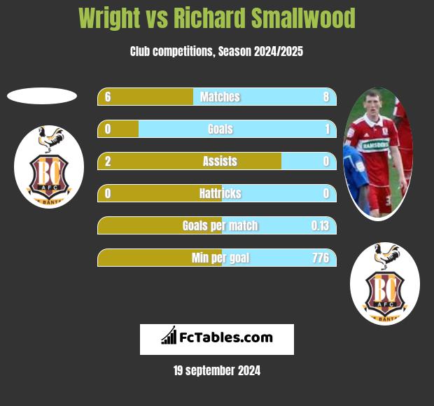 Wright vs Richard Smallwood h2h player stats