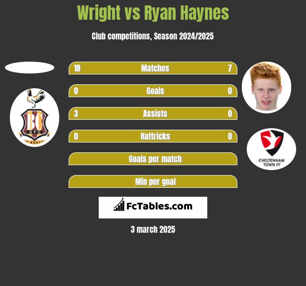 Wright vs Ryan Haynes h2h player stats