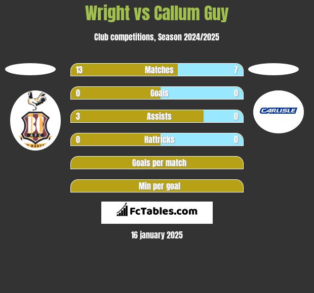 Wright vs Callum Guy h2h player stats