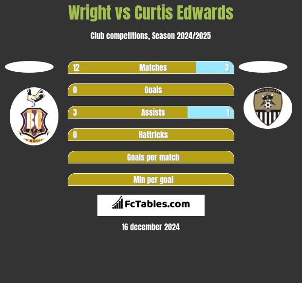 Wright vs Curtis Edwards h2h player stats