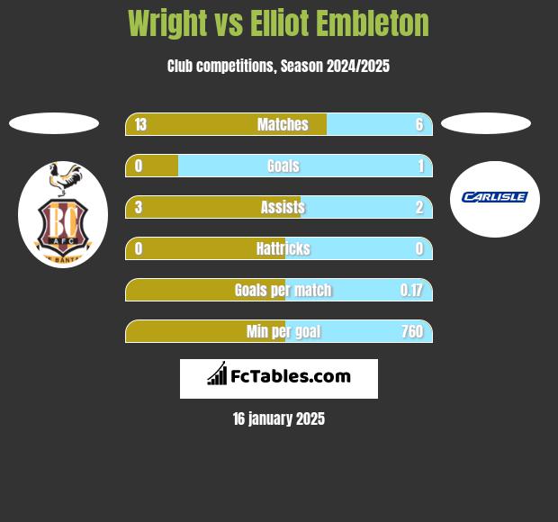 Wright vs Elliot Embleton h2h player stats