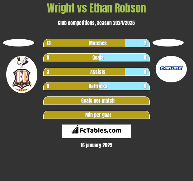 Wright vs Ethan Robson h2h player stats