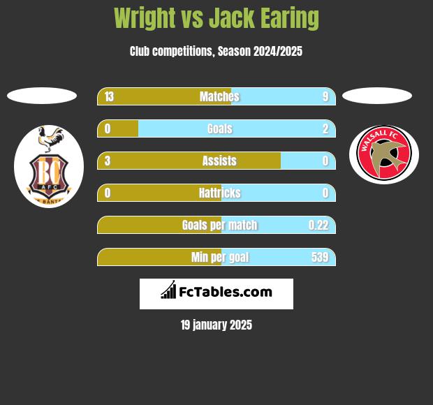 Wright vs Jack Earing h2h player stats