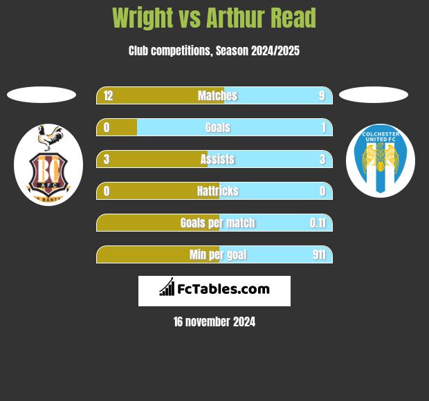 Wright vs Arthur Read h2h player stats