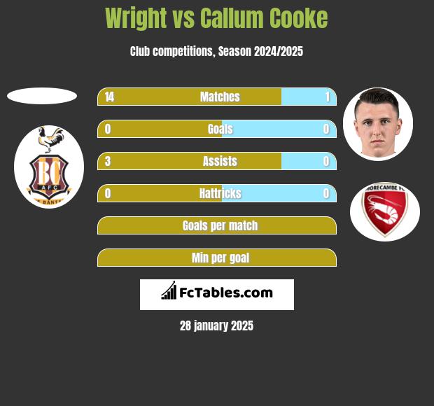 Wright vs Callum Cooke h2h player stats