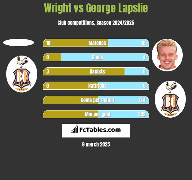 Wright vs George Lapslie h2h player stats