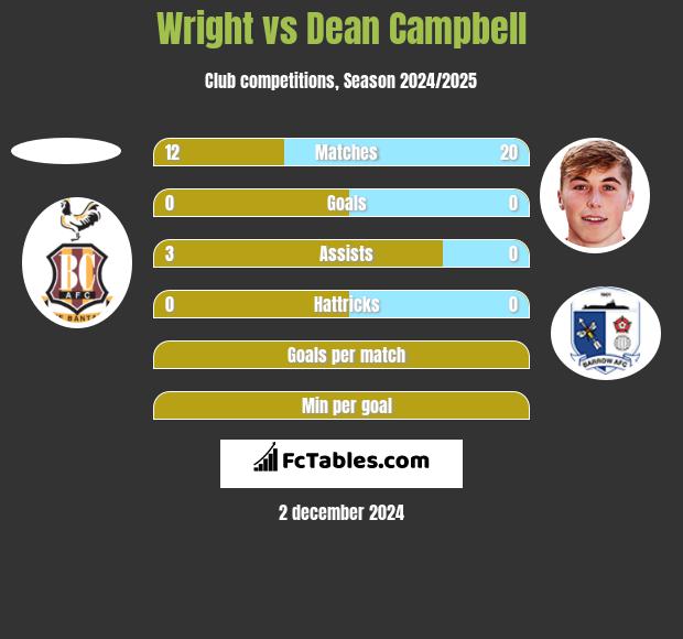 Wright vs Dean Campbell h2h player stats