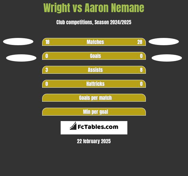 Wright vs Aaron Nemane h2h player stats