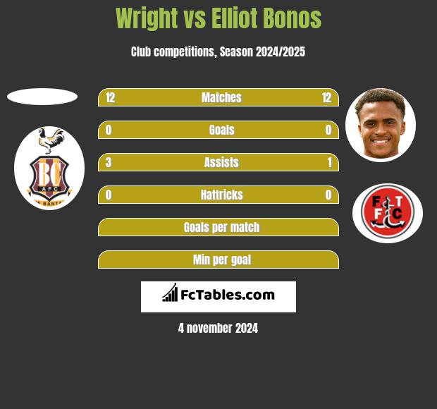 Wright vs Elliot Bonos h2h player stats