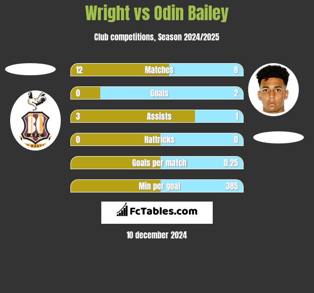 Wright vs Odin Bailey h2h player stats