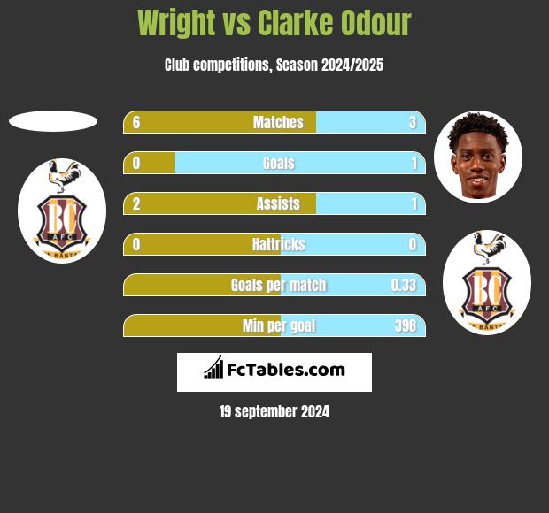 Wright vs Clarke Odour h2h player stats