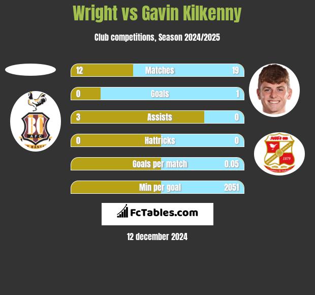 Wright vs Gavin Kilkenny h2h player stats