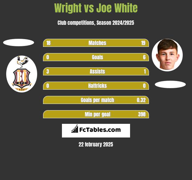 Wright vs Joe White h2h player stats